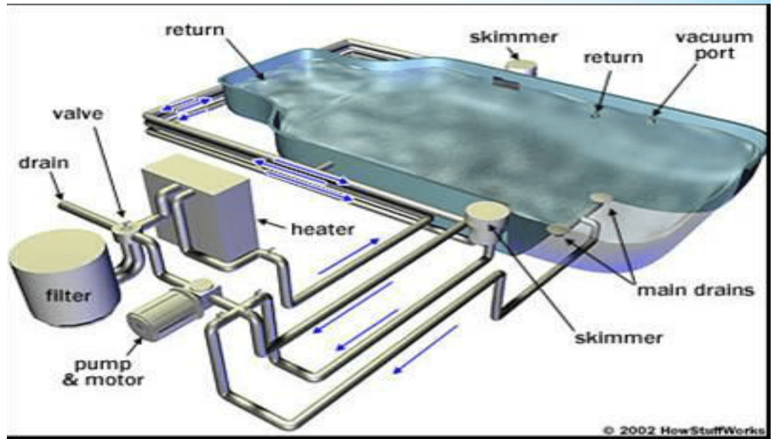 What Causes Poor Pool Circulation R&R Pools